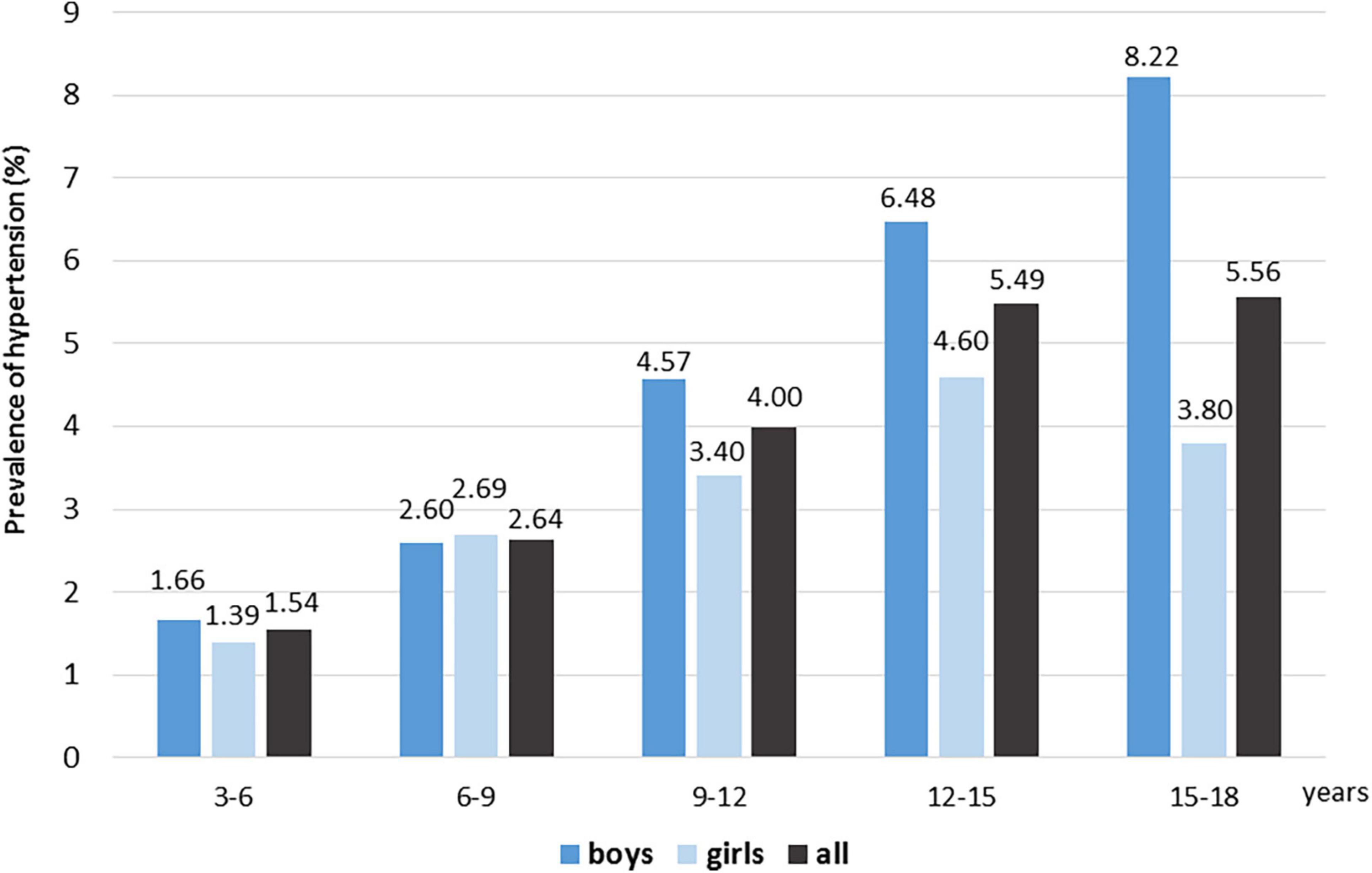 Determining the prevalence of childhood hypertension and its concomitant metabolic abnormalities using data mining methods in the Northeastern region of Hungary